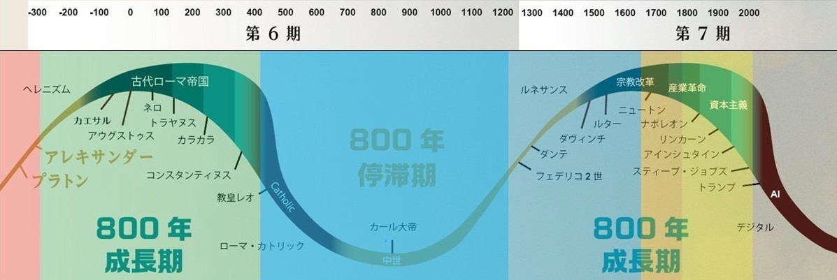 800年周期の文明図 — 成長期と停滞期の文明サイクル
