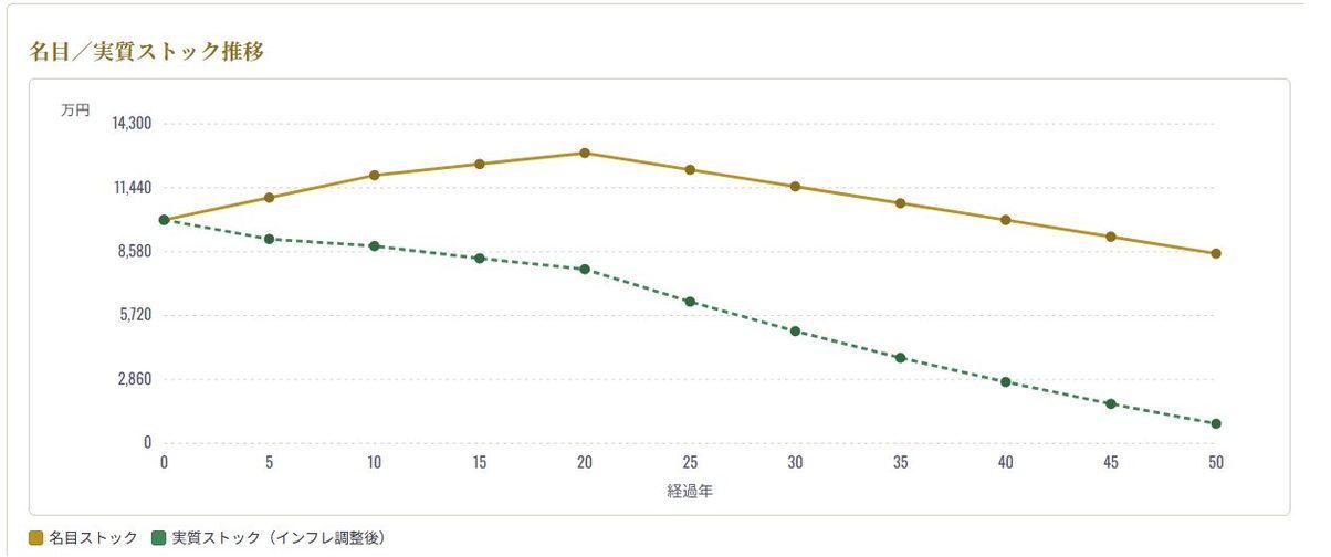 名目／実質ストック推移のシミュレーション